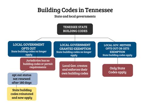 electrical box codes tennessee|Tennessee residential building codes online.